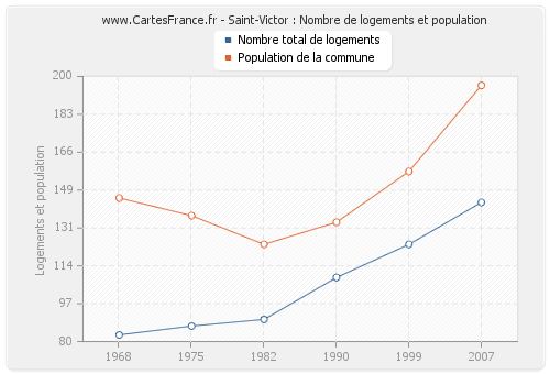 Saint-Victor : Nombre de logements et population