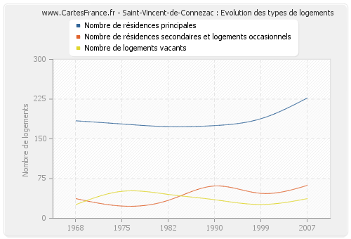 Saint-Vincent-de-Connezac : Evolution des types de logements