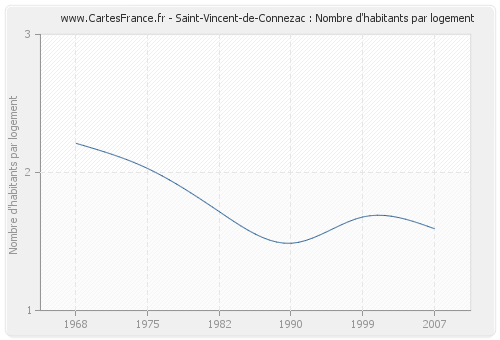 Saint-Vincent-de-Connezac : Nombre d'habitants par logement