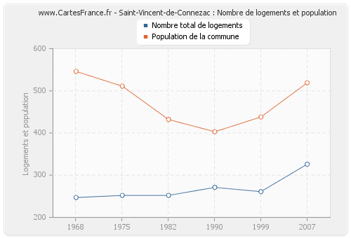 Saint-Vincent-de-Connezac : Nombre de logements et population