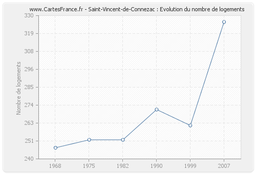 Saint-Vincent-de-Connezac : Evolution du nombre de logements