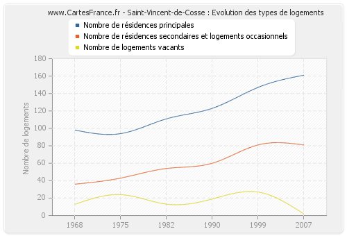Saint-Vincent-de-Cosse : Evolution des types de logements
