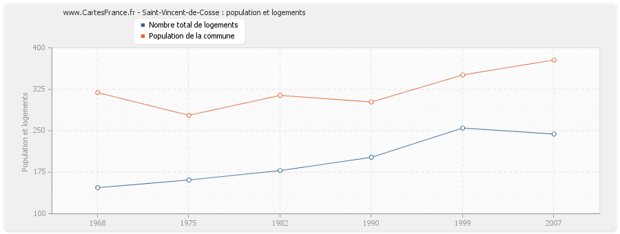 Saint-Vincent-de-Cosse : population et logements