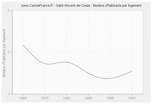 Saint-Vincent-de-Cosse : Nombre d'habitants par logement