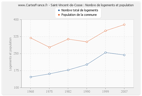 Saint-Vincent-de-Cosse : Nombre de logements et population