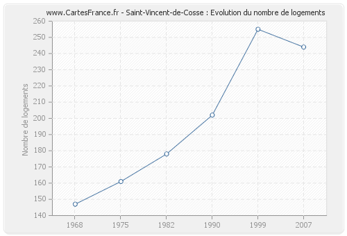 Saint-Vincent-de-Cosse : Evolution du nombre de logements