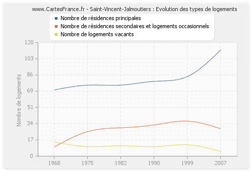 Saint-Vincent-Jalmoutiers : Evolution des types de logements