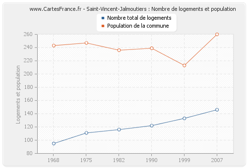 Saint-Vincent-Jalmoutiers : Nombre de logements et population