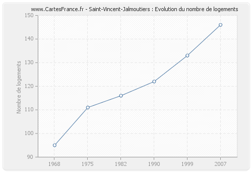 Saint-Vincent-Jalmoutiers : Evolution du nombre de logements