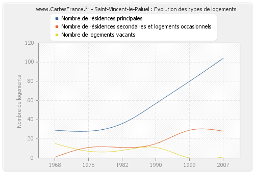 Saint-Vincent-le-Paluel : Evolution des types de logements
