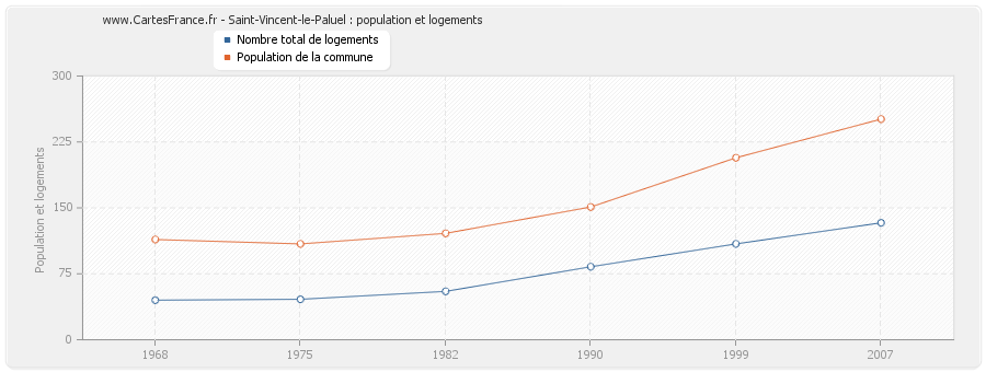 Saint-Vincent-le-Paluel : population et logements