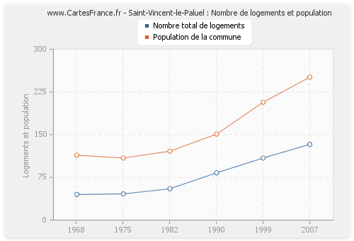 Saint-Vincent-le-Paluel : Nombre de logements et population
