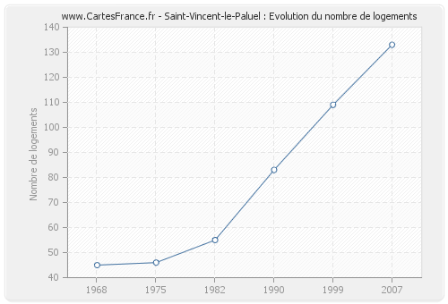 Saint-Vincent-le-Paluel : Evolution du nombre de logements
