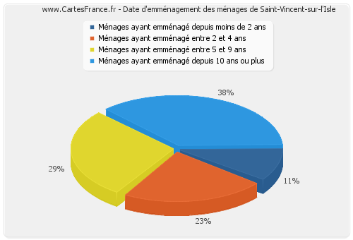 Date d'emménagement des ménages de Saint-Vincent-sur-l'Isle