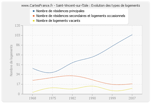 Saint-Vincent-sur-l'Isle : Evolution des types de logements