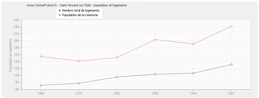 Saint-Vincent-sur-l'Isle : population et logements