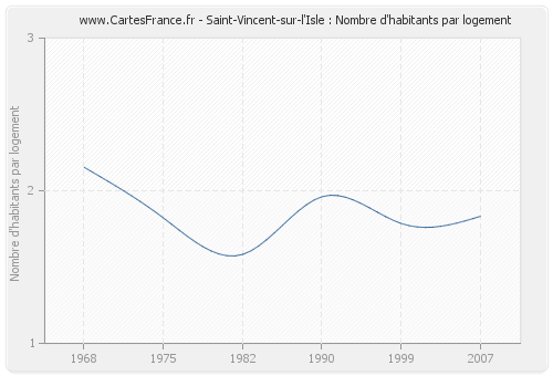 Saint-Vincent-sur-l'Isle : Nombre d'habitants par logement