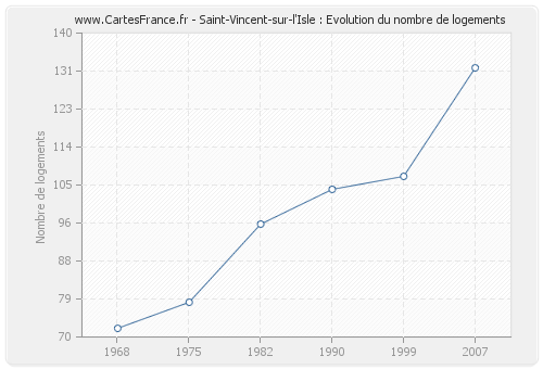 Saint-Vincent-sur-l'Isle : Evolution du nombre de logements