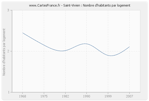 Saint-Vivien : Nombre d'habitants par logement