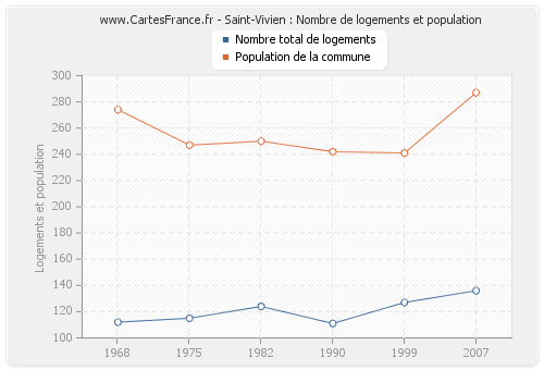 Saint-Vivien : Nombre de logements et population