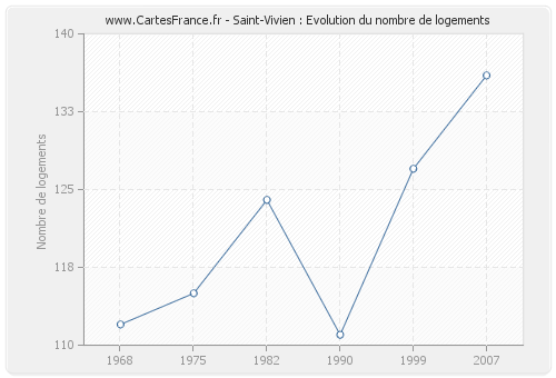 Saint-Vivien : Evolution du nombre de logements