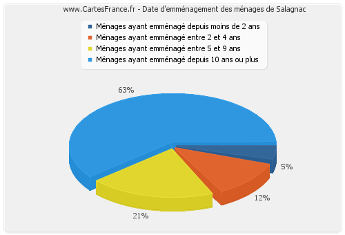 Date d'emménagement des ménages de Salagnac