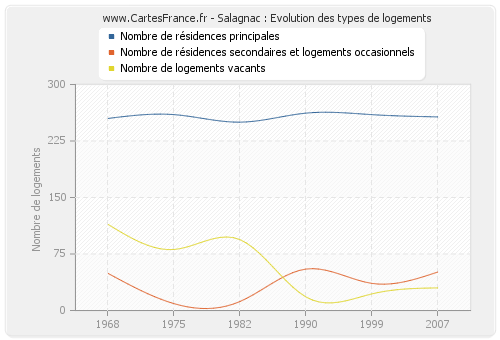 Salagnac : Evolution des types de logements