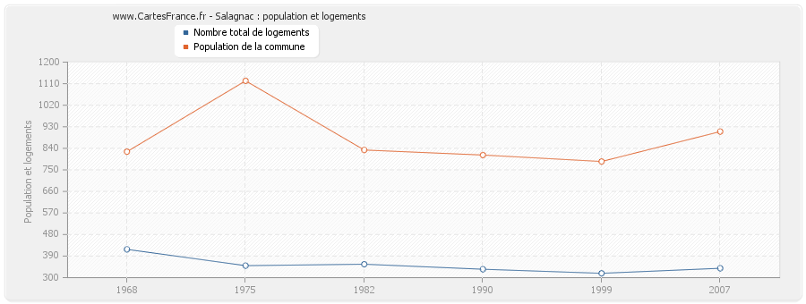 Salagnac : population et logements