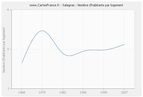 Salagnac : Nombre d'habitants par logement
