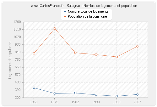 Salagnac : Nombre de logements et population