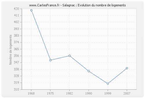 Salagnac : Evolution du nombre de logements