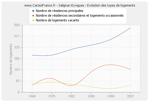Salignac-Eyvigues : Evolution des types de logements