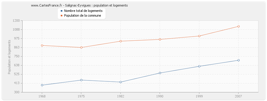 Salignac-Eyvigues : population et logements