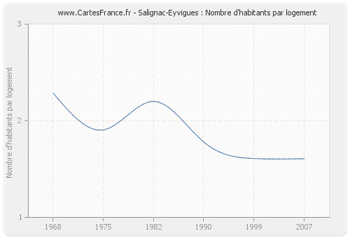 Salignac-Eyvigues : Nombre d'habitants par logement
