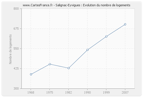 Salignac-Eyvigues : Evolution du nombre de logements