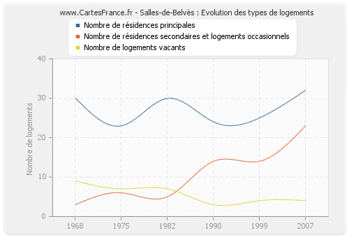 Salles-de-Belvès : Evolution des types de logements