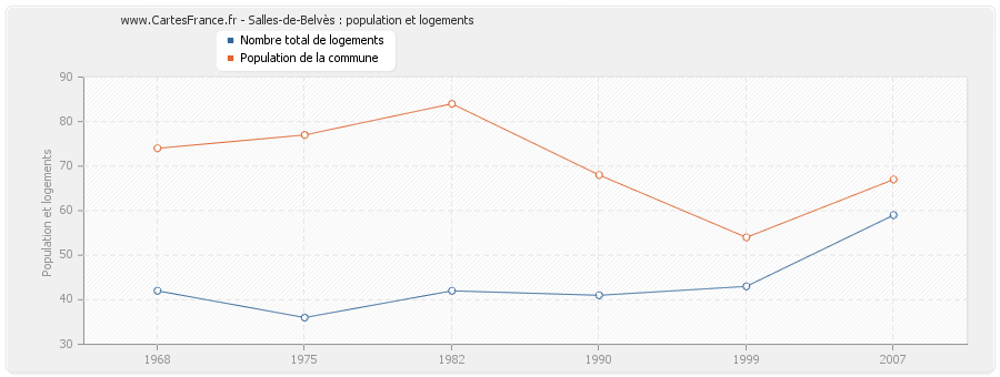 Salles-de-Belvès : population et logements