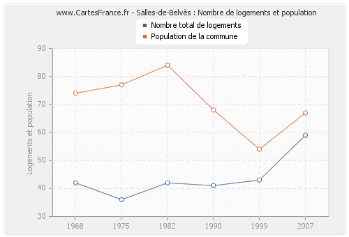 Salles-de-Belvès : Nombre de logements et population