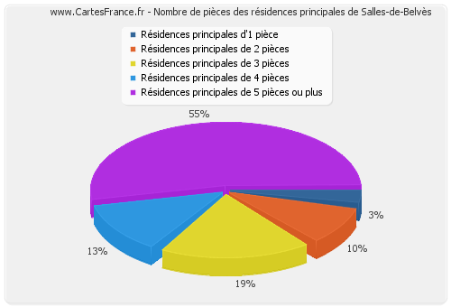 Nombre de pièces des résidences principales de Salles-de-Belvès