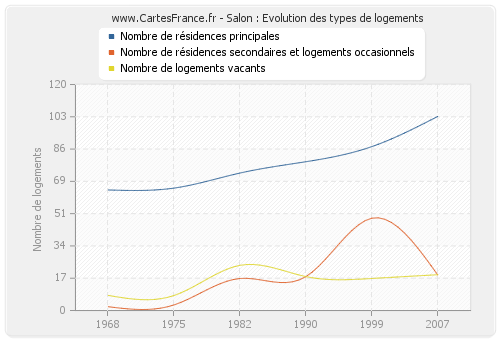 Salon : Evolution des types de logements