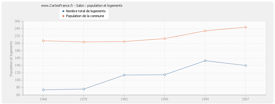 Salon : population et logements