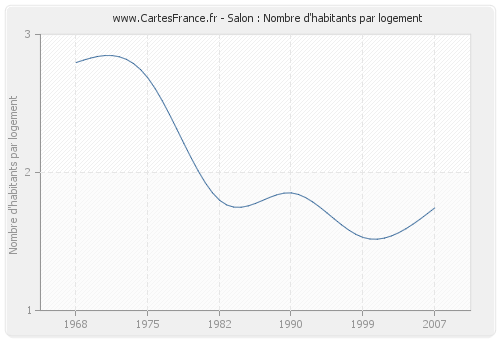 Salon : Nombre d'habitants par logement