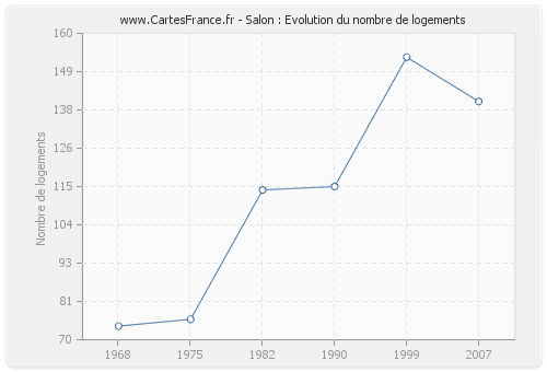 Salon : Evolution du nombre de logements