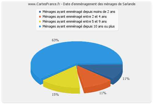 Date d'emménagement des ménages de Sarlande