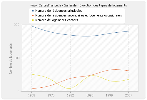 Sarlande : Evolution des types de logements