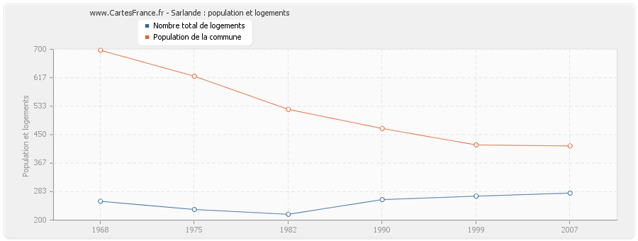 Sarlande : population et logements