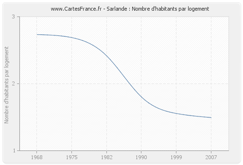 Sarlande : Nombre d'habitants par logement