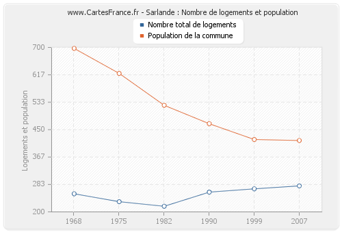 Sarlande : Nombre de logements et population