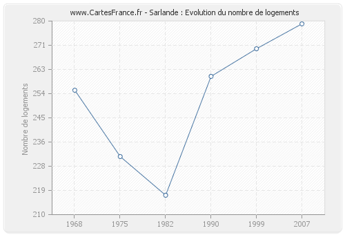 Sarlande : Evolution du nombre de logements