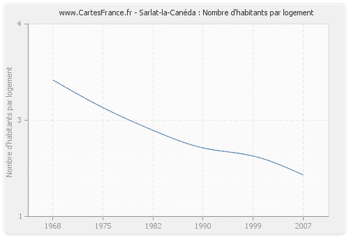 Sarlat-la-Canéda : Nombre d'habitants par logement